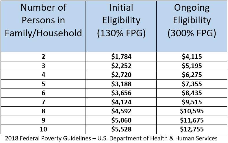Ohio Medicaid Income Limits 2019 Chart