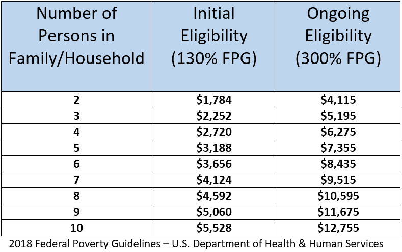 Ohio Medicaid Eligibility Chart